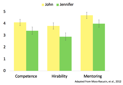 Graph showing difference in perceived competence, hirability, and worthiness of mentoring based on male or female name.